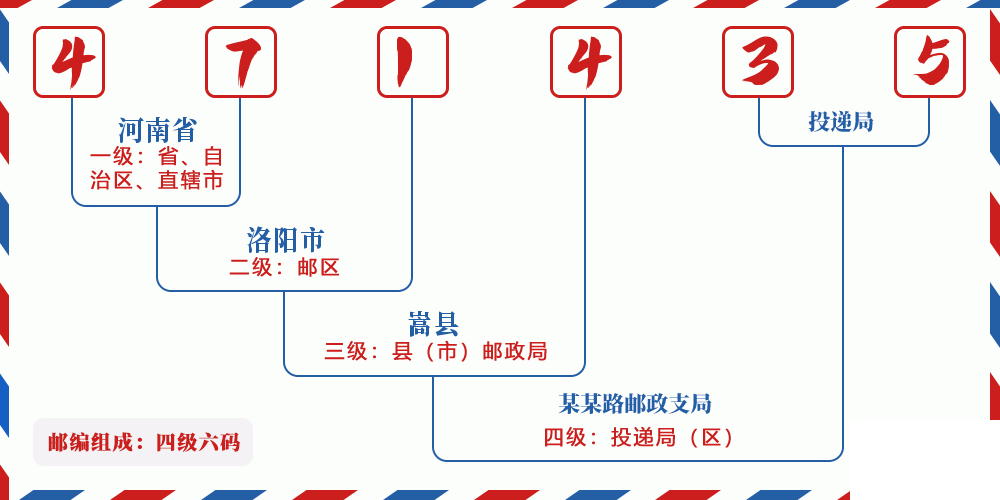 邮编471435含义