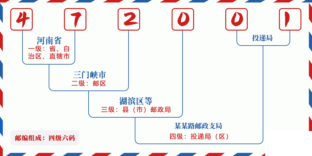 邮编472001含义