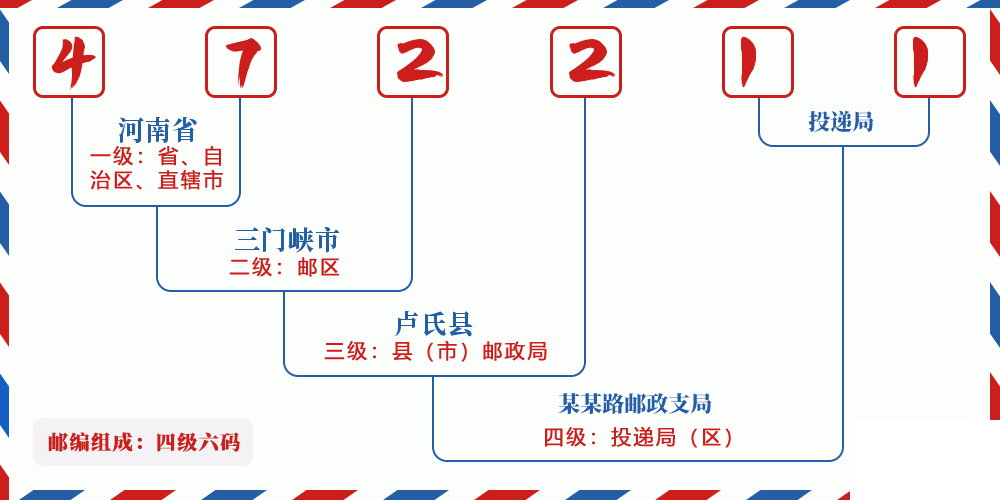邮编472211含义