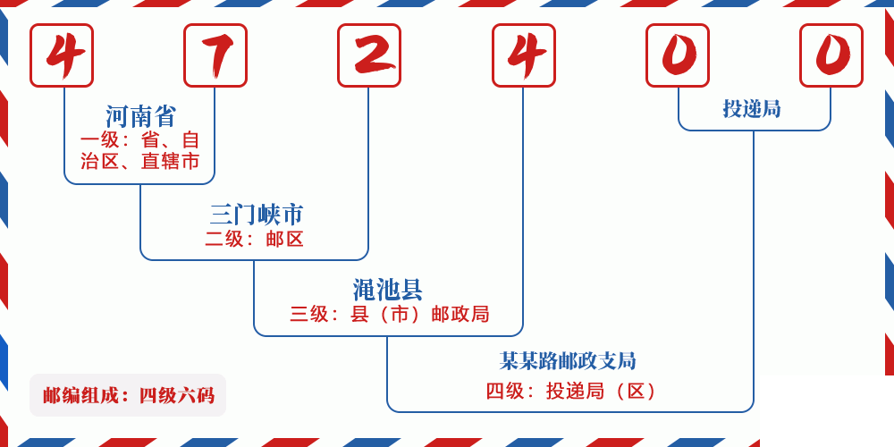 邮编472400含义