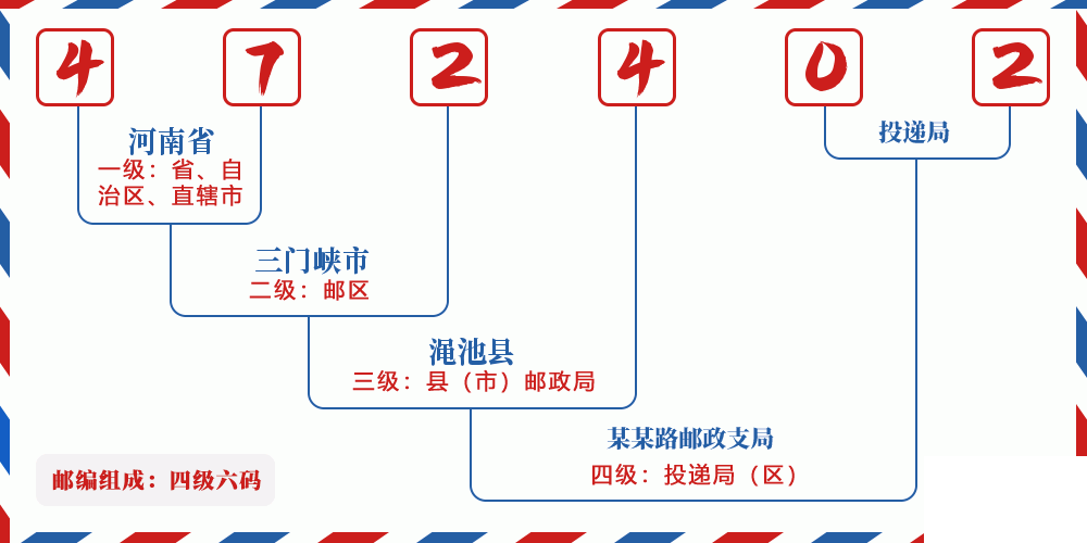 邮编472402含义