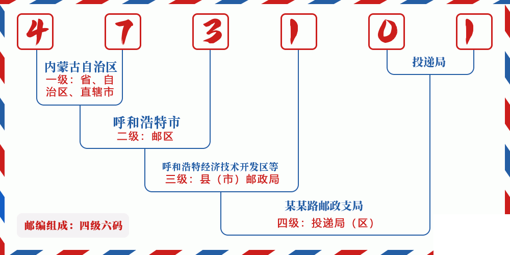 邮编473101含义