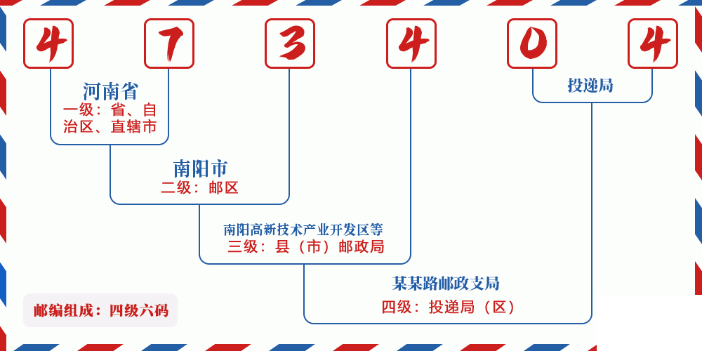 邮编473404含义