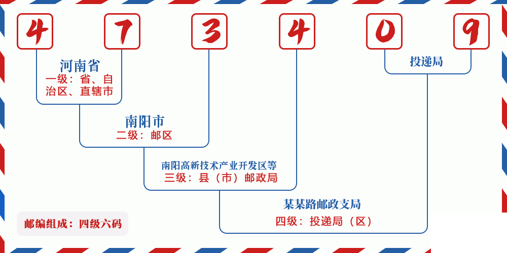 邮编473409含义