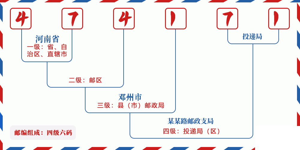 邮编474171含义