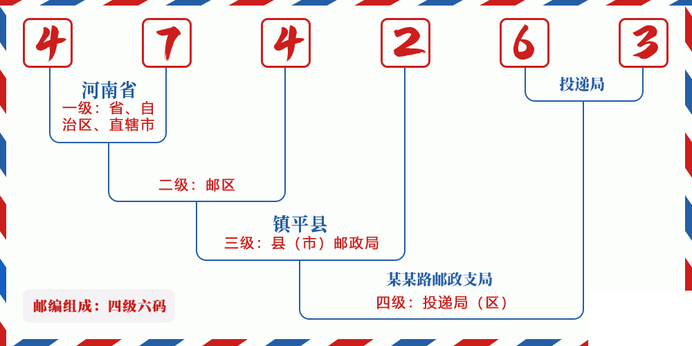 邮编474263含义