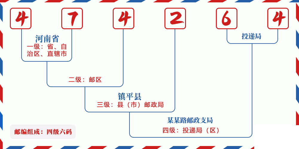 邮编474264含义
