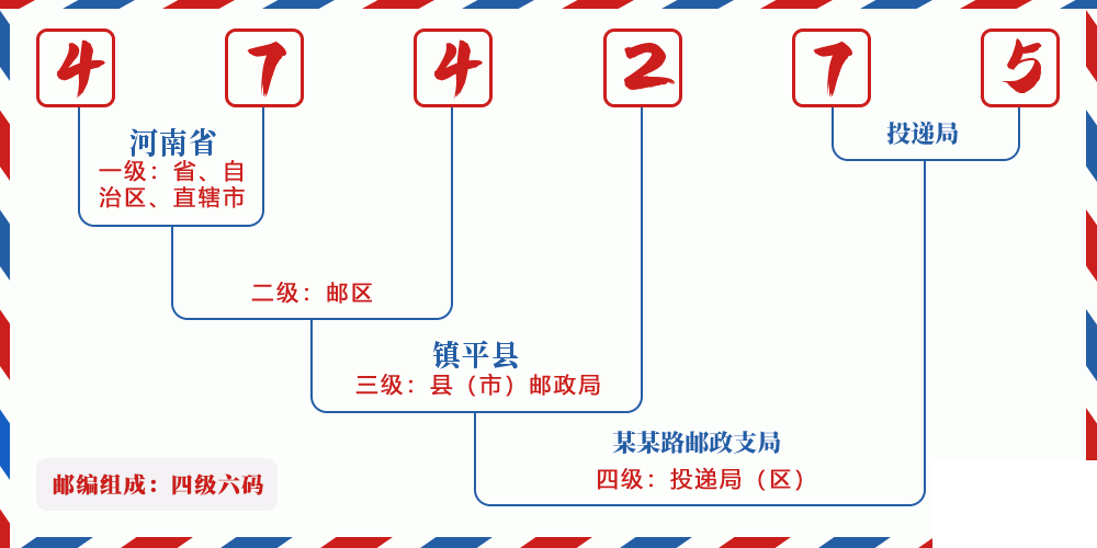 邮编474275含义