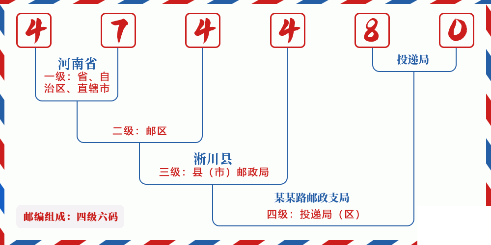 邮编474480含义