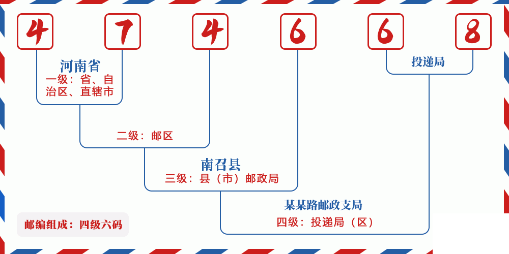 邮编474668含义
