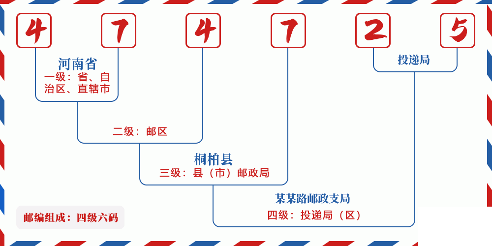 邮编474725含义