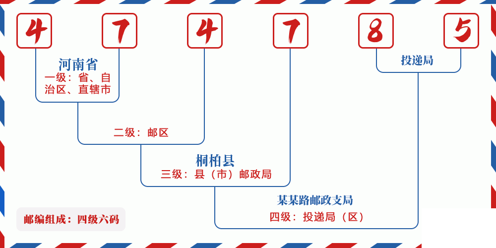 邮编474785含义