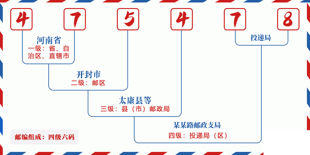 邮编475478含义