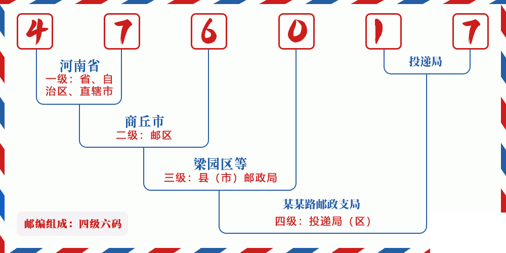 邮编476017含义