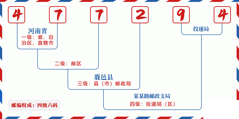 邮编477294含义