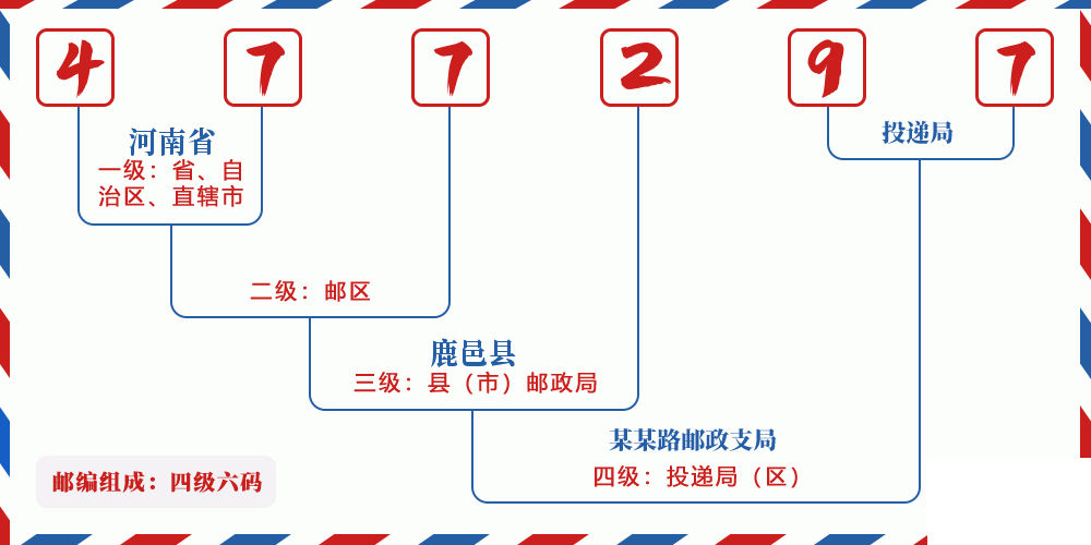 邮编477297含义