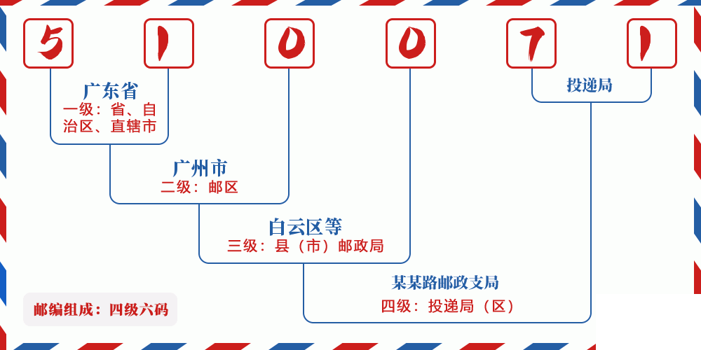 邮编510071含义