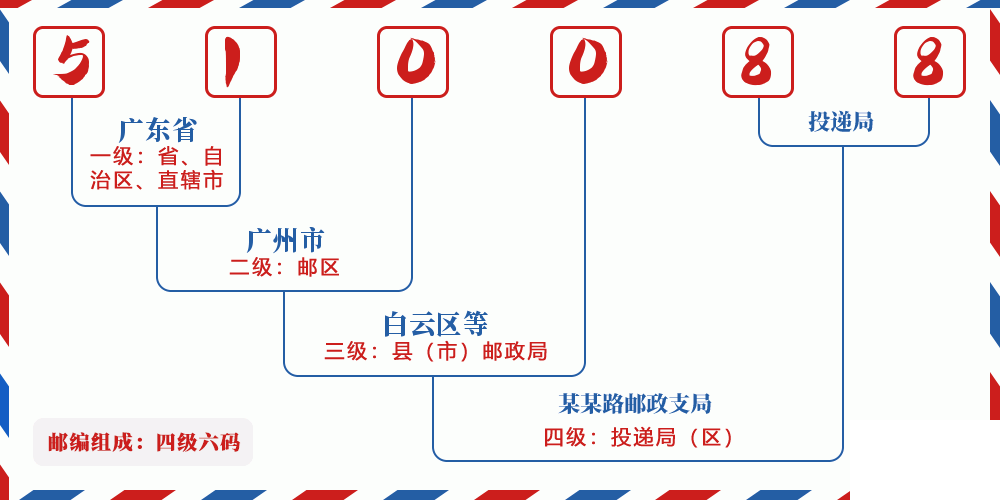 邮编510088含义