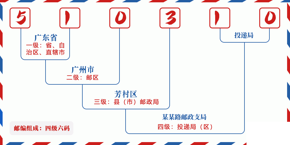 邮编510310含义