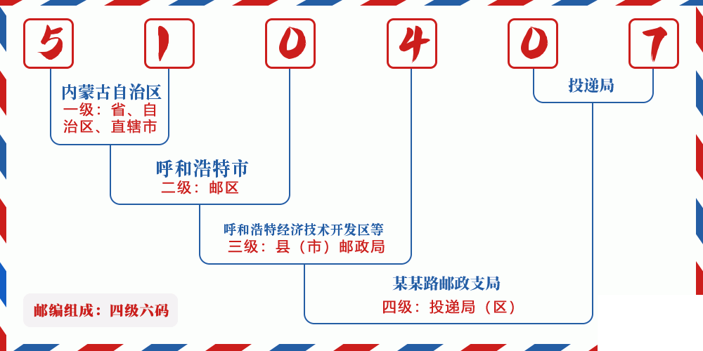 邮编510407含义