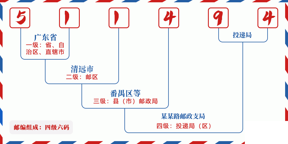 邮编511494含义