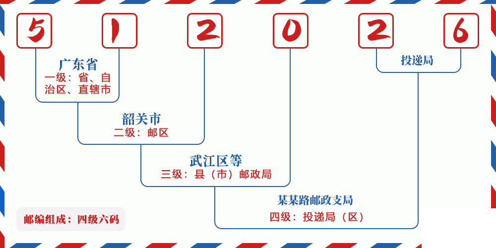 邮编512026含义