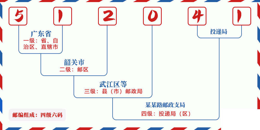邮编512041含义