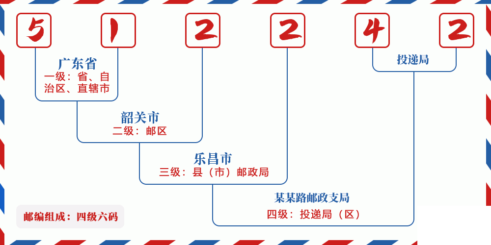 邮编512242含义