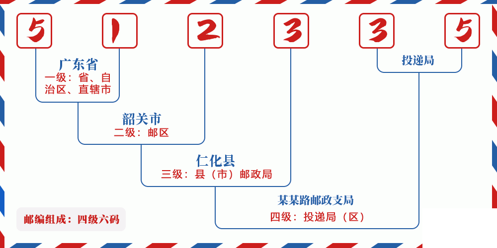 邮编512335含义