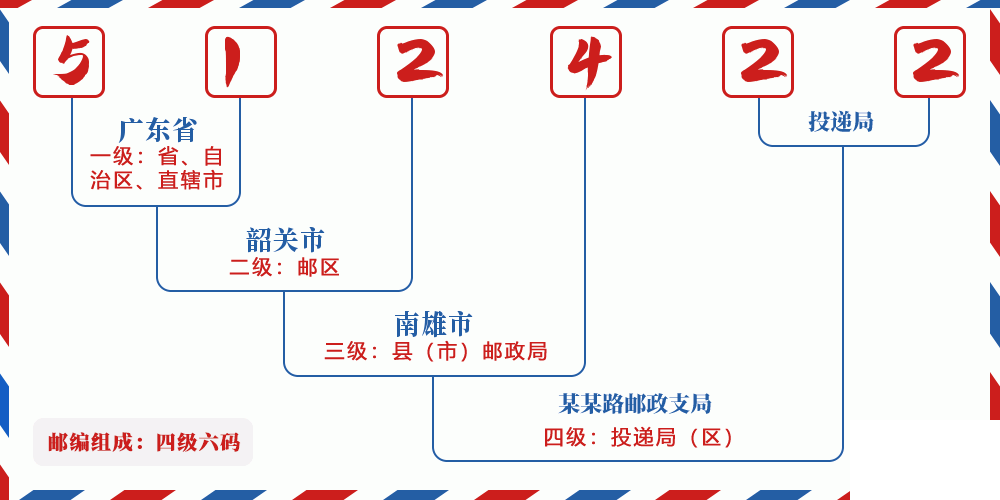 邮编512422含义