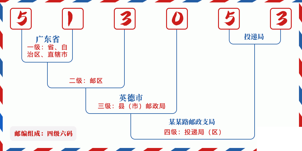 邮编513053含义