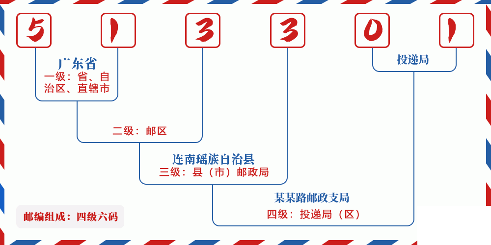 邮编513301含义