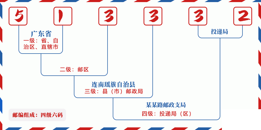 邮编513332含义