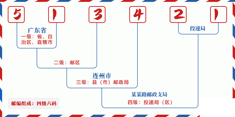 邮编513421含义
