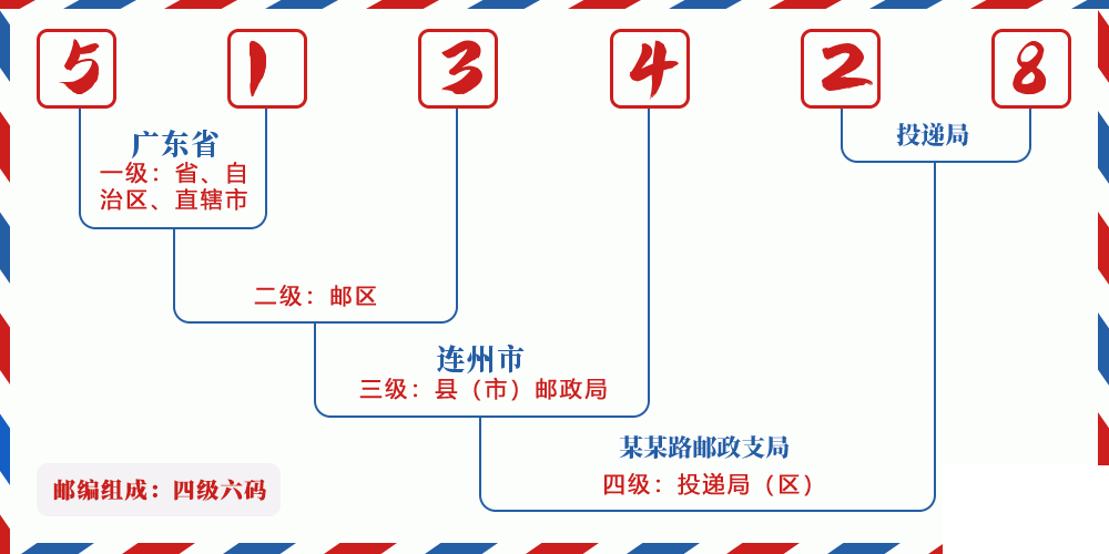 邮编513428含义