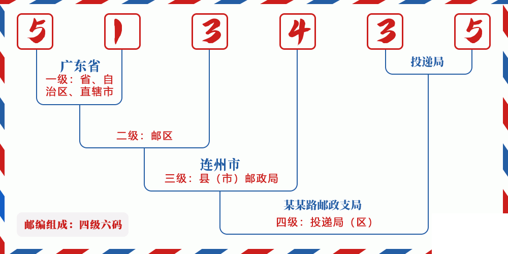 邮编513435含义