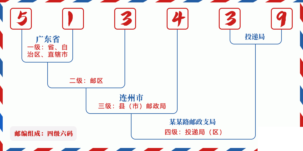 邮编513439含义
