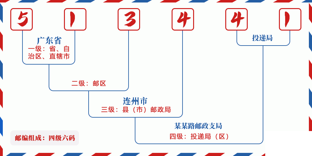 邮编513441含义
