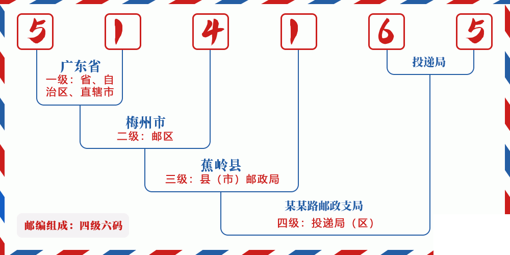 邮编514165含义