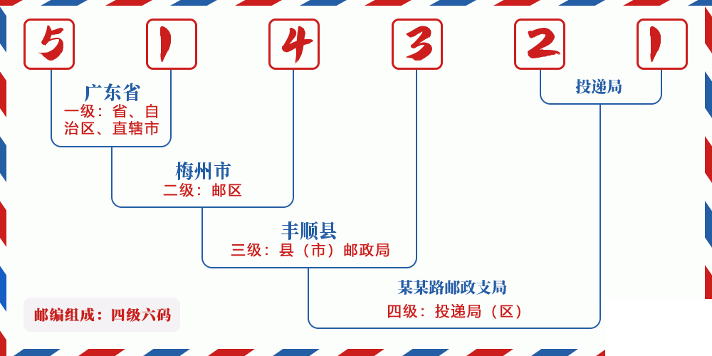 邮编514321含义