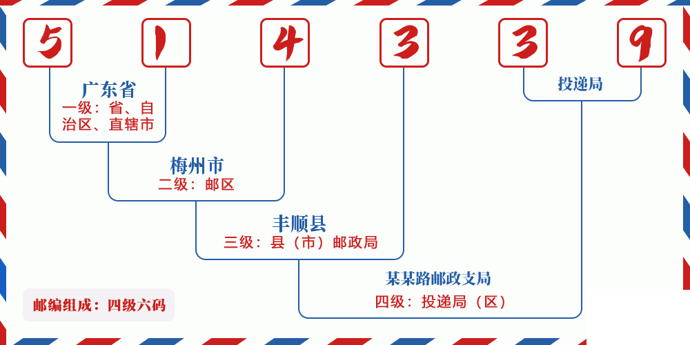 邮编514339含义