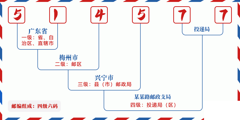 邮编514577含义