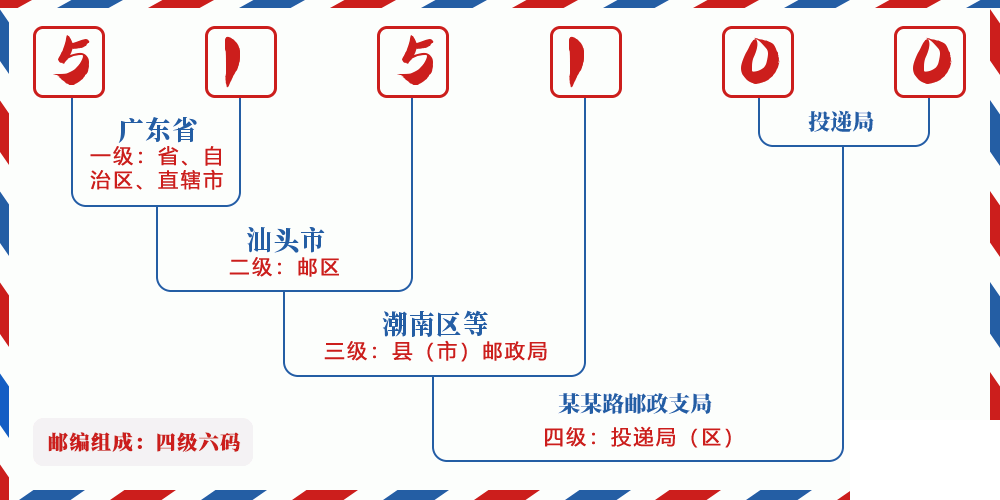 邮编515100含义