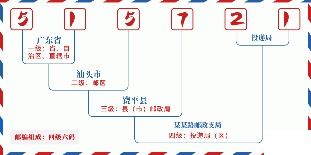 邮编515721含义