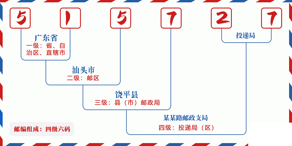 邮编515727含义