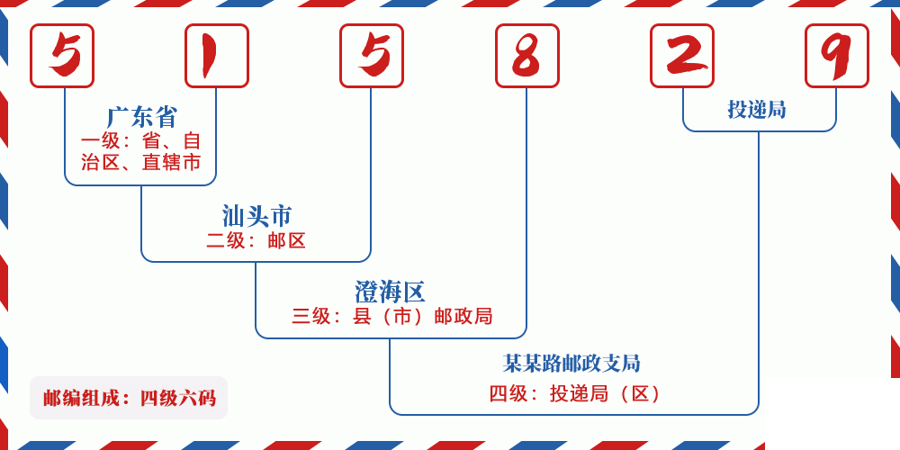 邮编515829含义