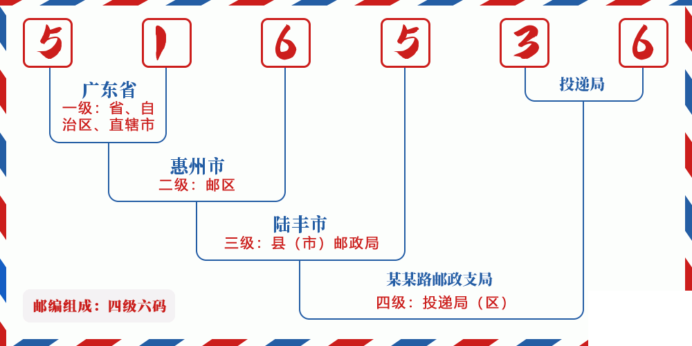 邮编516536含义