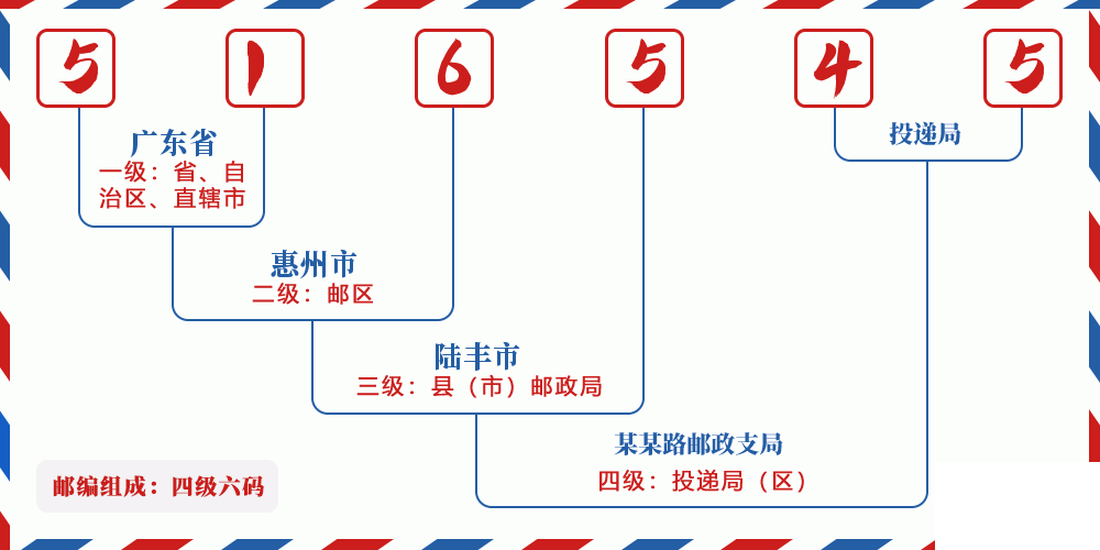 邮编516545含义