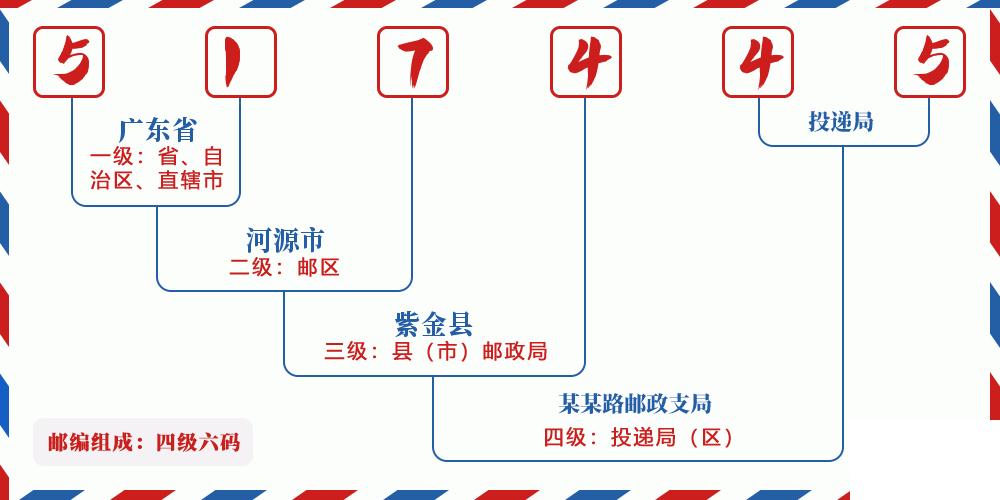 邮编517445含义