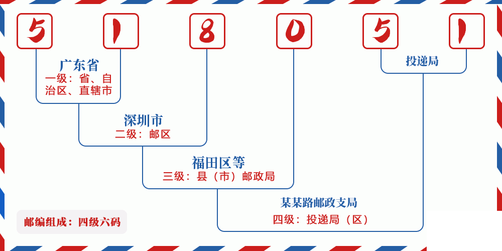 邮编518051含义